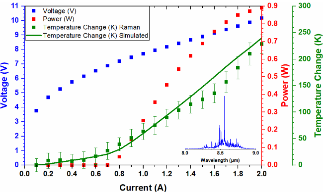 Catastrophic optical damage is one of the main failure modes of high power QCLs. This research aims to improve our understanding of facet heating mechanisms in QCLs and translate these findings into improved high power laser design.<br>
<a target="_blank" href="https://pubs.aip.org/aip/adv/article/10/8/085104/990778" rel="noopener">Read the full paper</a>