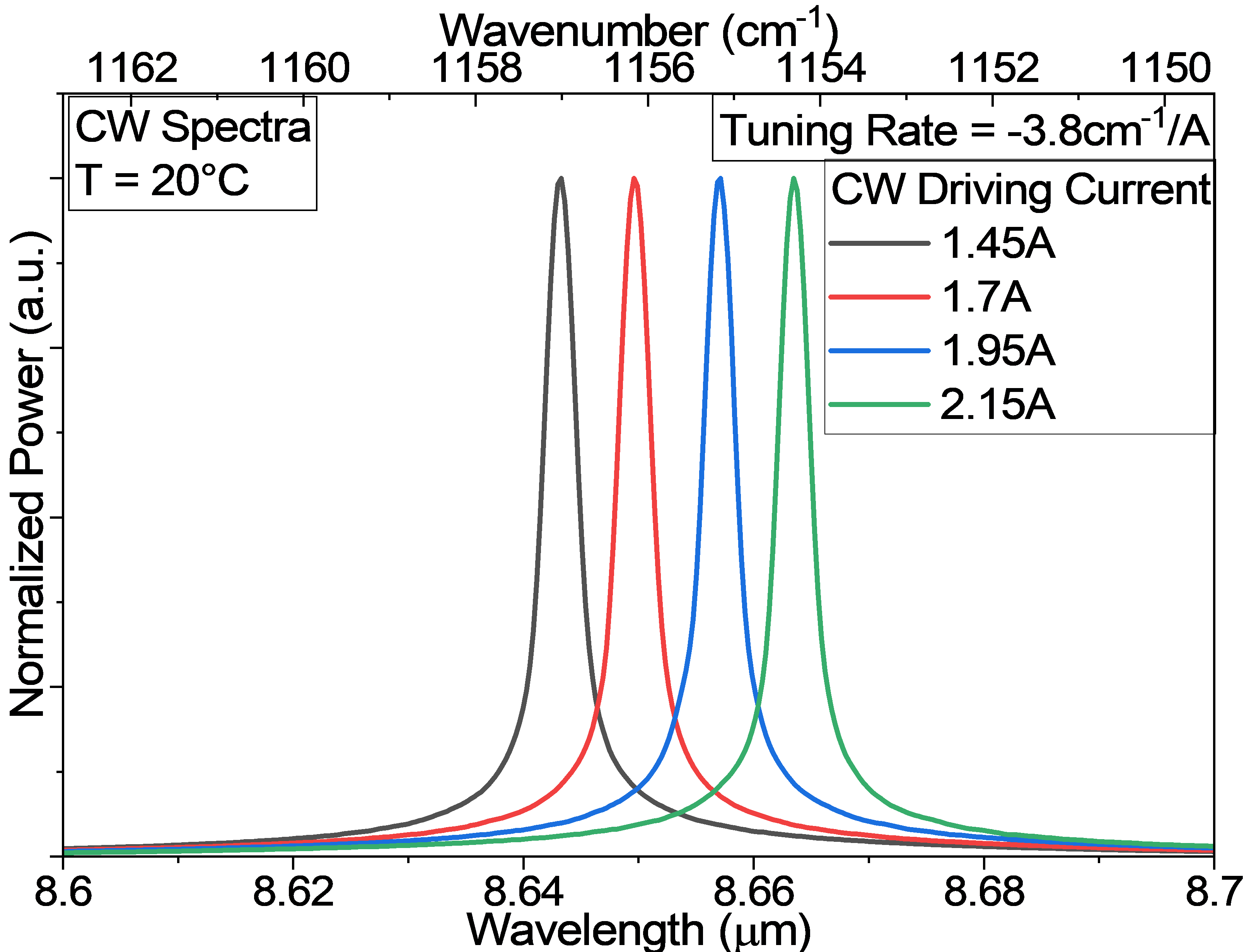 QCL LWIR DBR Spectra at Different Currents