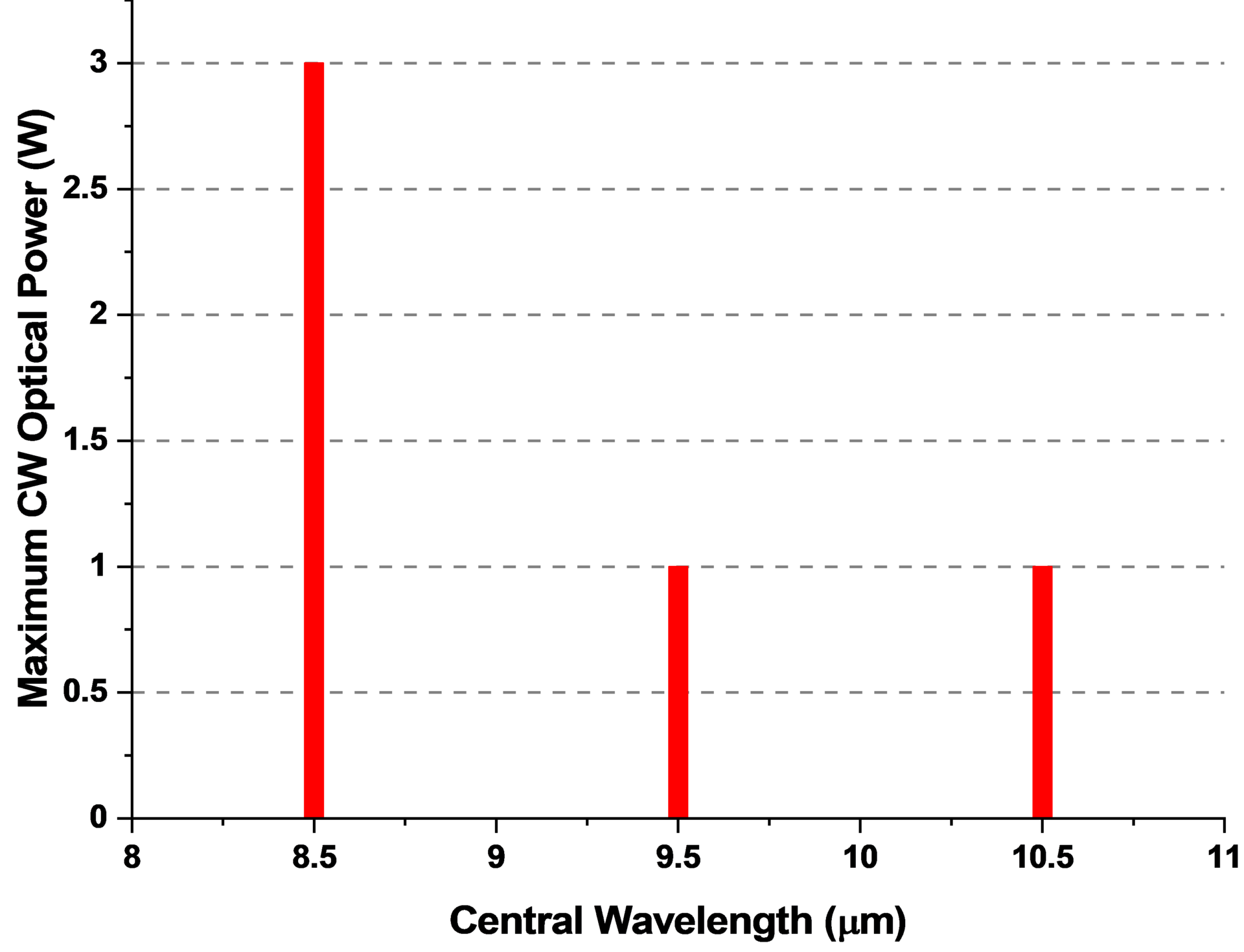 QCL LWIR Spectra 8.5um 9.5um 10.5um