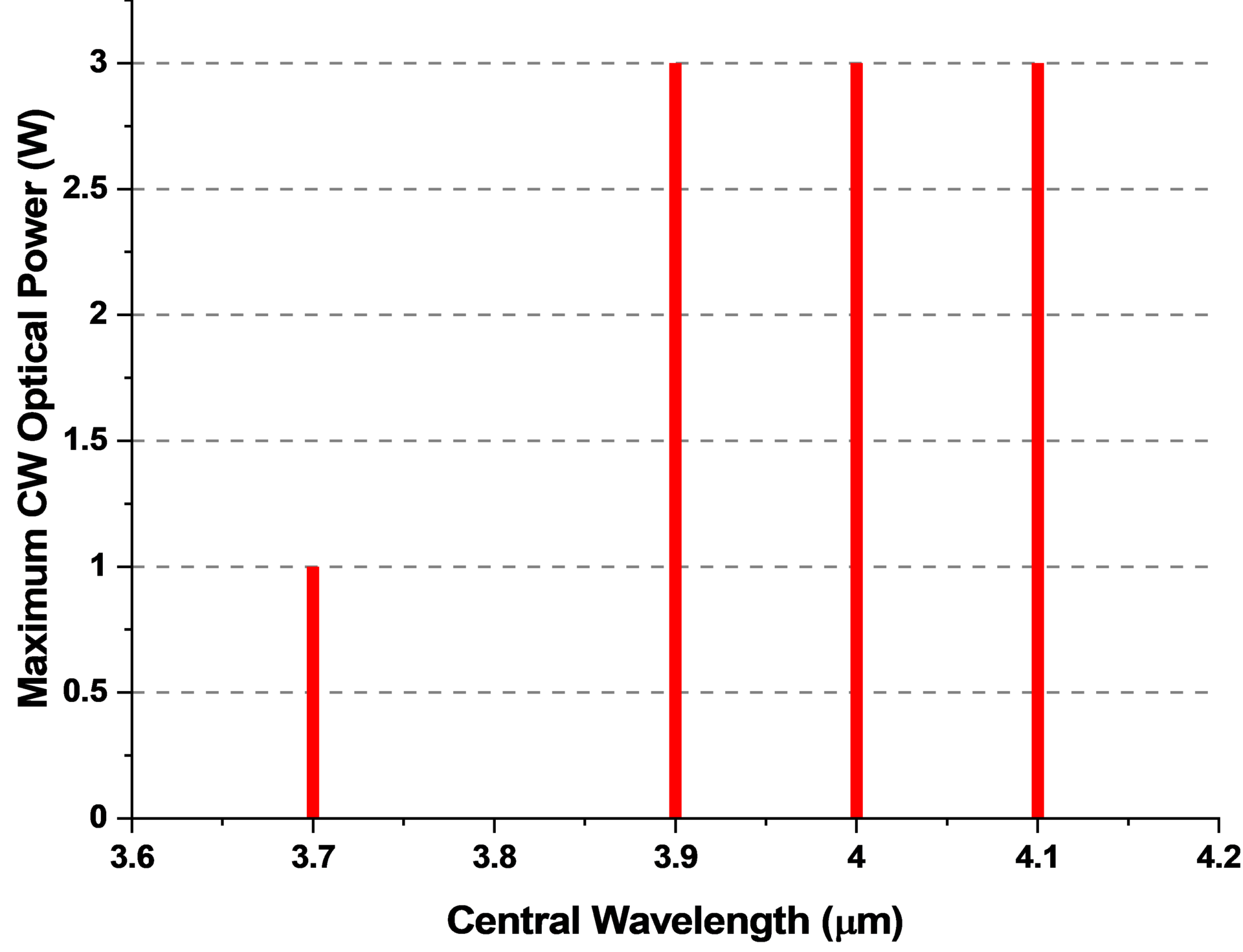 QCL MWIR Spectra 3um 3.9um 4um 4.1um