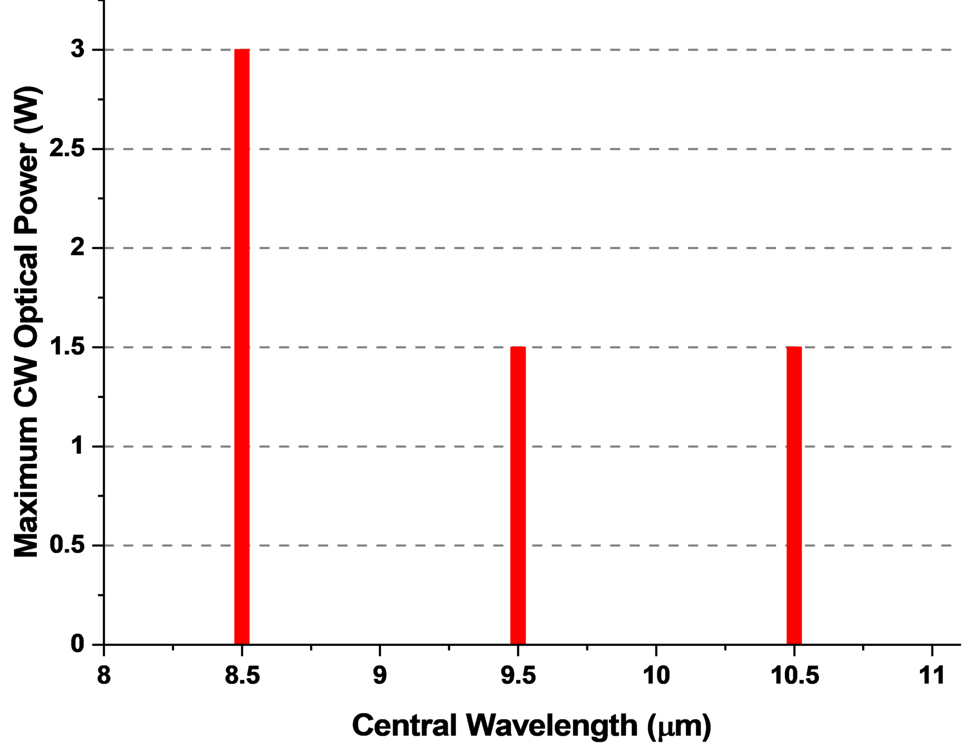 QCL LWIR Spectra 8.5um 9.5um 10.5um