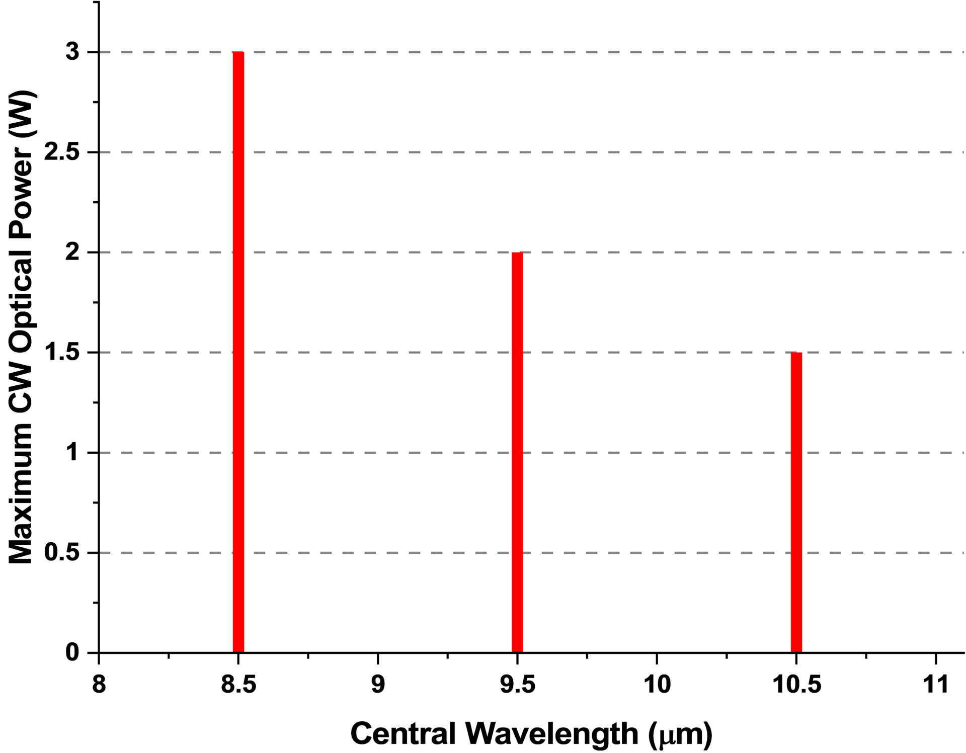 QCL LWIR Spectra 8.5um 9.5um 10.5um V3
