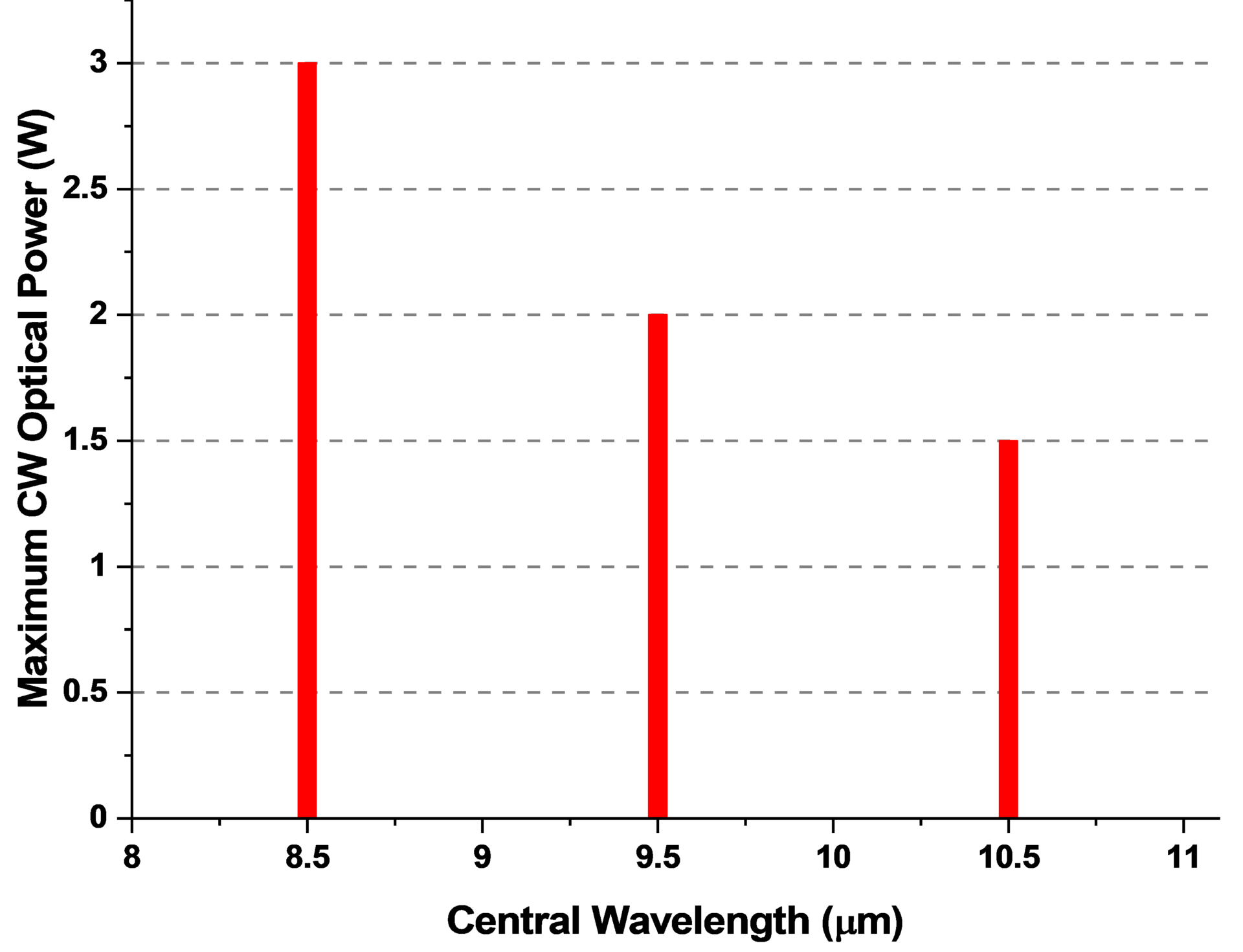 QCL LWIR Spectra 8.5um 9.5um 10.5um